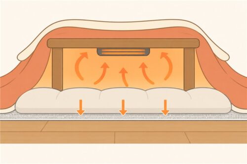 こたつの熱を逃がさない敷き方